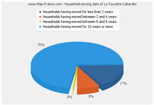 Household moving date of La Tourette-Cabardès